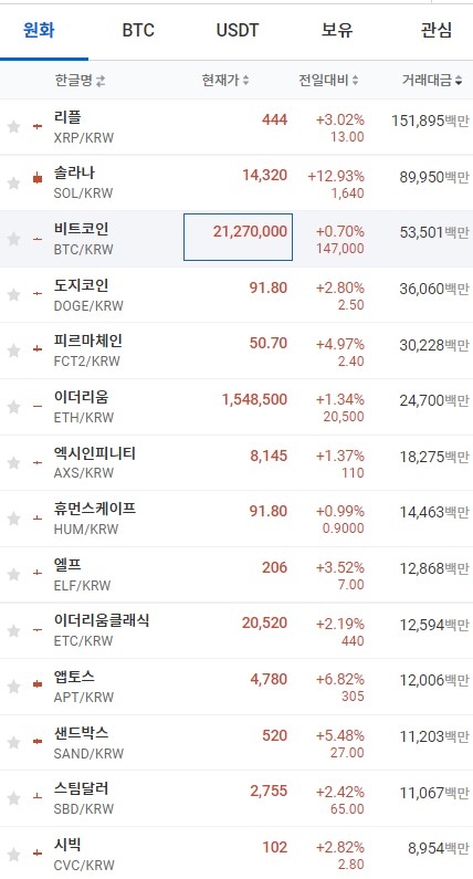 3일 오전 7시 44분 현재 업비트 코인시황. 출처=업비트