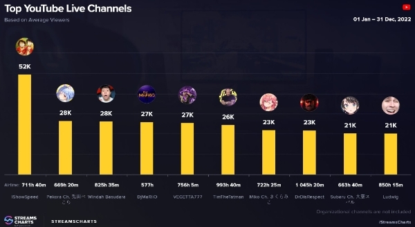 유튜브에서 게임 방송을 전문적으로 하는 크리에이터들 중 2022년 누적 시청시간 수 상위 10명을 나타낸 차트. 사진=스트림즈차트