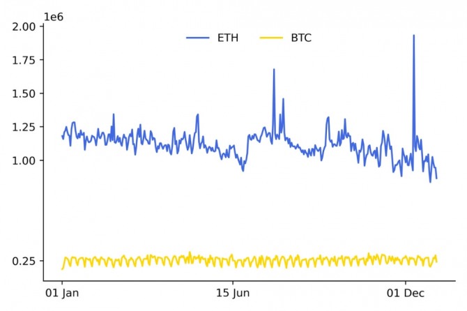 이더리움(ETH-파란색 도표) 대 비트코인(BTC-노란색 도표) 거래량 비교. 출처=레딧을 통한 나스닥/Y차트