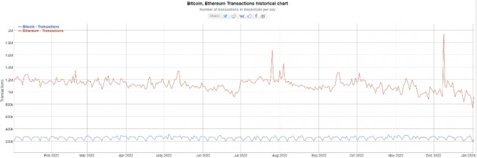 이더리움(ETH-위쪽의 붉은색 도표) 대 비트코인(BTC-아래 쪽의 파란색 도표) 거래량. 출처=비트인포차트