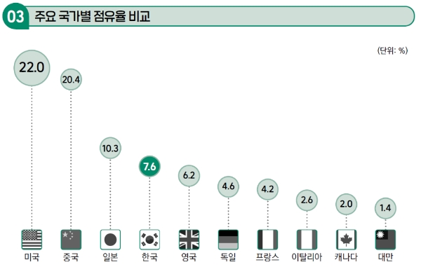 '2022 대한민국 게임백서'에서 2021년 기준 세계 국가들의 게임 산업 매출 비중을 나타낸 차트. 사진=한국콘텐츠진흥원