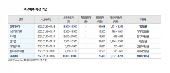 2023년 1월 수요예측 예상 기업. 자료=유진투자증권