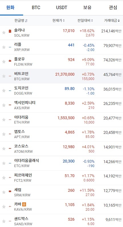 4일 오전 7시 48분 현재 업비트 코인시황. 솔라나가 18% 이상 급등한 가운데 비트코인과 이더리움 등 대부분의 상위 코인이 상승세를 보였다. 출처=업비트