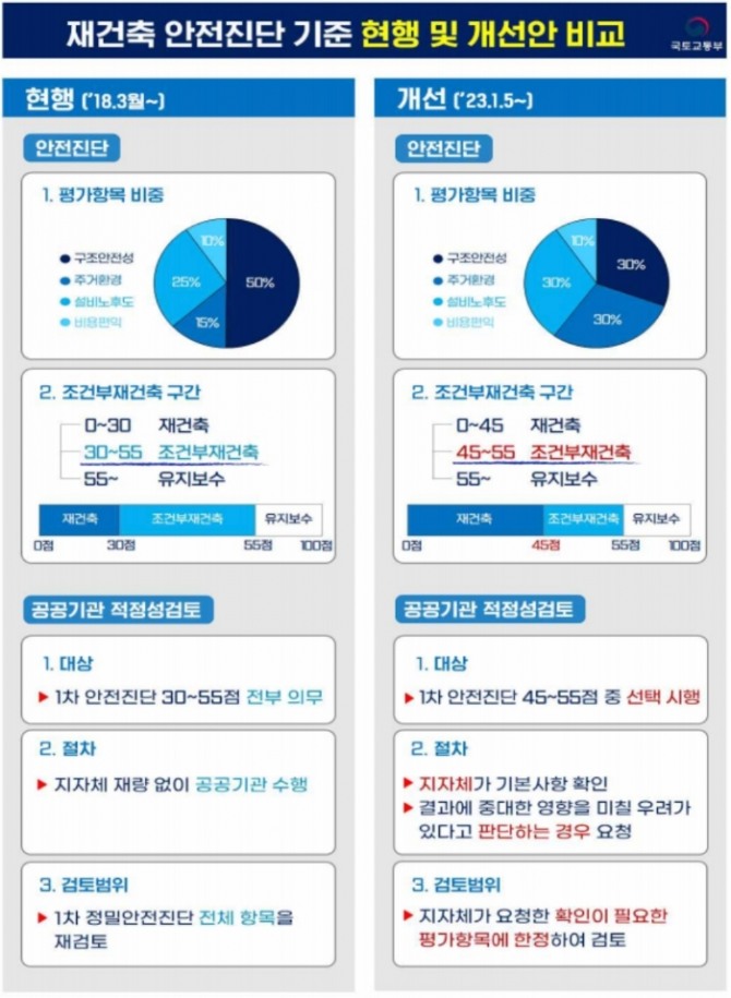 재건축 안전진단 기준 개선안. 자료=국토교통부