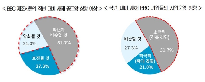 대한상공회의소가 4일 공개한 'BBC제조업체 공급망 체감도 조사' 자료. 출처=대한상공회의소