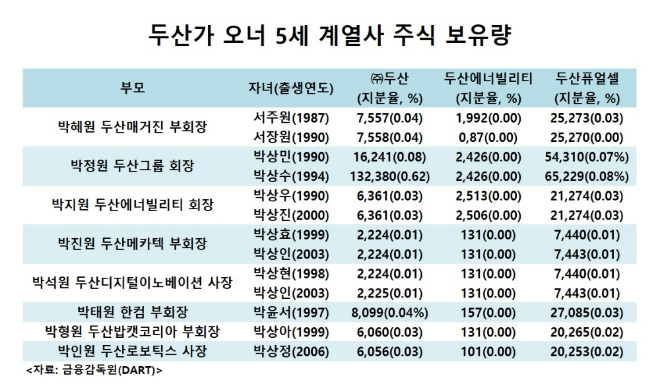 두산그룹