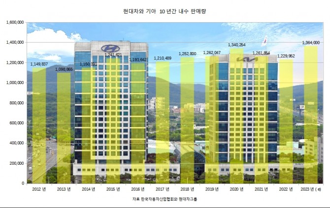2012~2022년 현대차와 기아의 내수 판매량 그래프. (2023년 예상치는 한국자동차산업협회 예상치과 각사의 판매 목표를 계산한 값)