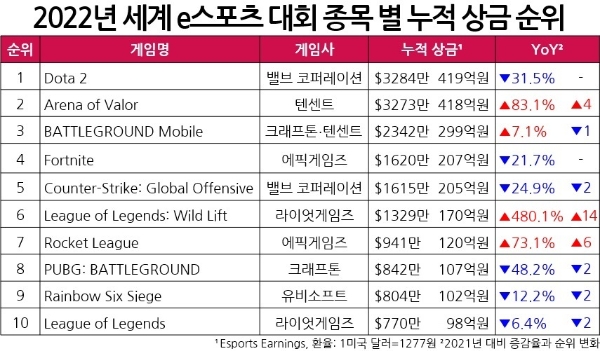2022년 세계 e스포츠 종목 별 대회 상금액 상위 10개 게임을 나타낸 표. 자료=e스포츠어닝스, 표=이원용 기자