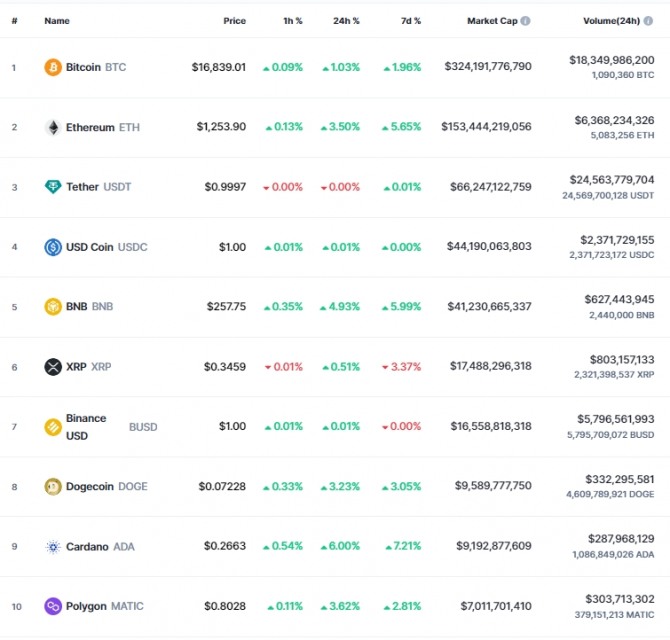 5일 일 오전 7시 40분 현재 코인마켓캡에서 비트코인(BTC)은 25시간 전 대비 1.03% 올라 1만6839.01달러에 거래됐다. 출처=코인마켓캡