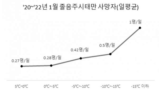 1월 기온이 내려갈수록 비례해 일평균 사망자 수가 증가한다. 2020~2022년 1월 졸음주시태만 사망자(일평균)