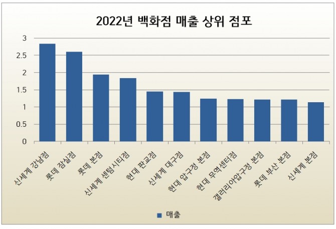 매출 단위 조. 출처=각사