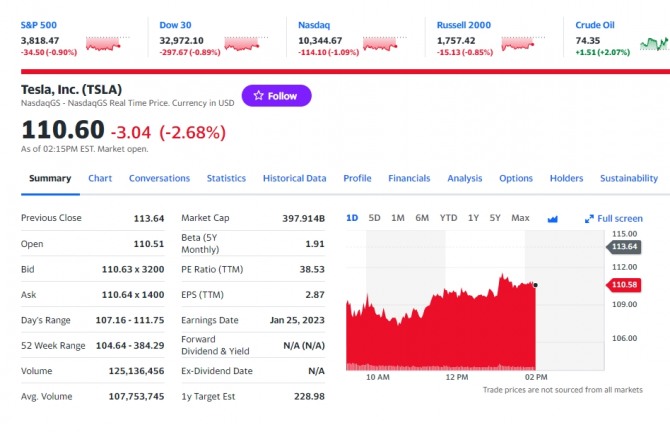 미국 뉴욕증시 나스닥 다우지수 및 비트코인 시세 