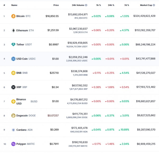 6일 오전 7시 41분 현재 코인마캣캡 기준 시가총액 10위 코인시황. 비트코인(BTC)은 0.08% 올라 1만6850.55달러에 거래됐다. 출처=코인마켓캡
