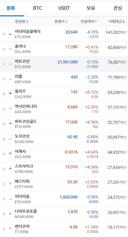 6일 오전 7시 41분 현재 업비트 코인시황. 비트코인과 이더리움, 도지코인 등 대부분의 코인이 하락세를 보였다. 출처=업비트