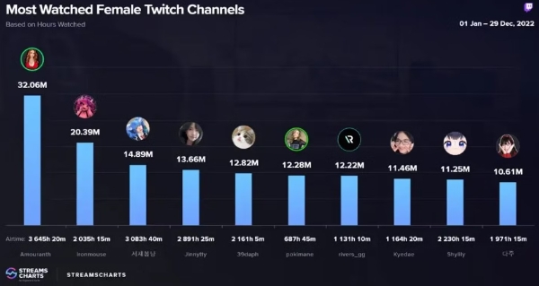 지난해 트위치에서 가장 많은 누적 시청 시간을 기록한 여성 스트리머 상위 10명을 나타낸 차트. 사진=스트림즈차트