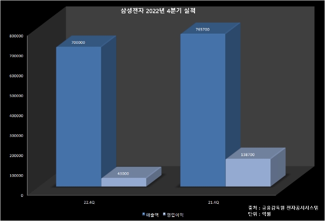 삼성전자 2022년 4분기 잠정 실적. 그래픽=글로벌이코노믹