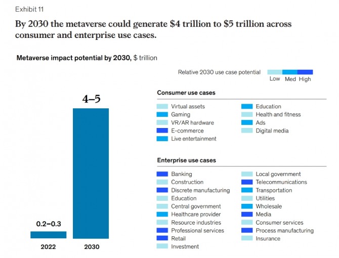 2030년까지 메타버스는 잠재적으로 5조 달러의 가치를 창출할 수 있다. 출처=맥킨지