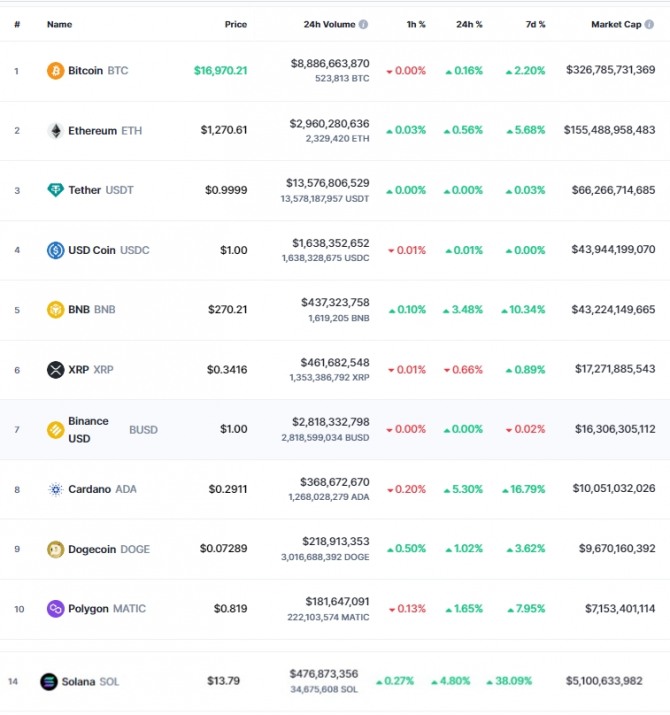 9일 오전 7시 27분 현재 코인마켓캡 기준 시가총액  10위 코인시황. 비트코인(BTC)은 24시간 전 대비 0.16% 소폭 올라 1만6970. 21달러에 거래됐다. 출처=코인마켓캡