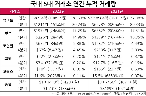 원화 거래를 지원하는 국내 5대 암호화폐 거래소들의 올해와 지난해 암호화폐 누적 거래량을 나타낸 이미지. 표=이원용 기자