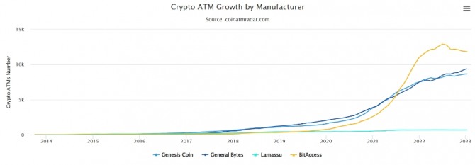 상위 제조업체별로 설치된 암호화폐 ATM 성장률. 출처=코인 ATM 레이더