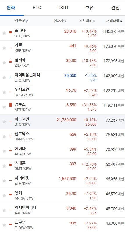 10일 오전 7시 35분 현재 업비트 코인시황. 비트코인과 이더리움, 솔라나, 카르다노의 에이다 토큰 등 대부분의 상위 코인이 오름세를 보였다. 출처=업비트