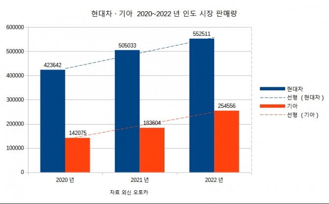 현대차, 기아 2020~2022년 인도 자동차 시장 판매량 그래프. 