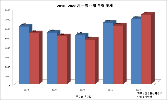 2018년부터 2022년까지 최근 5년간 수출·수입 무역 통계 현황. 자료=산업통상자원부 