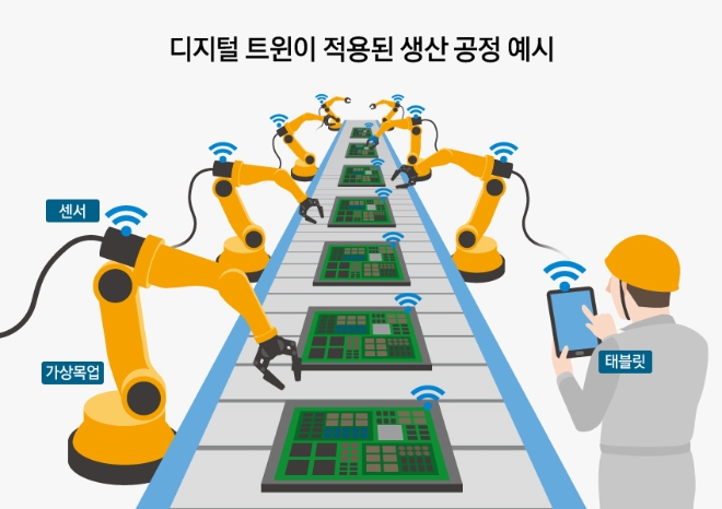 디지털 트윈이 적용된 생산공정 예상도. 그래픽=삼성전자 
