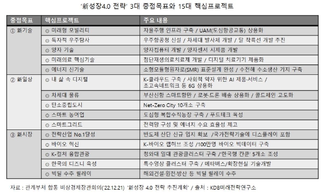 정부의 '新성장 4.0 전략' 추진방향. 출처=KDB미래전략연구소