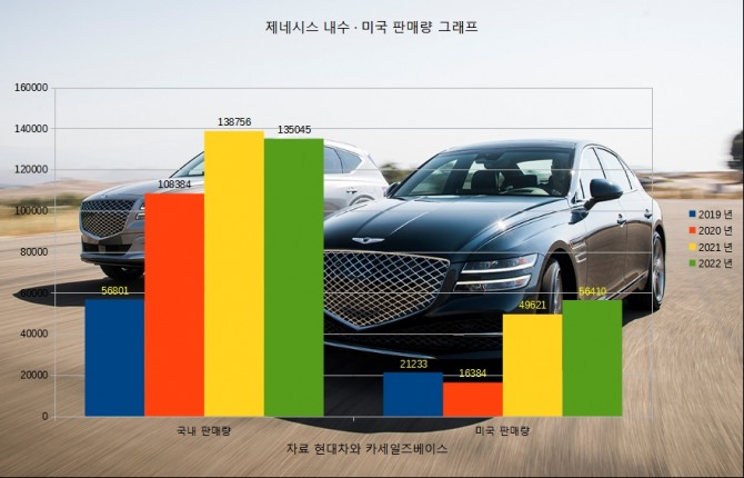 2019~2022년 제네시스의 국내 판매량과 미국 시장 판매량 그래프. 