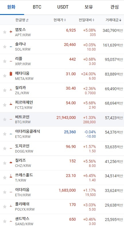 11일 오전 7시 38분 현재 업비트 코인시황. 출처=업비트