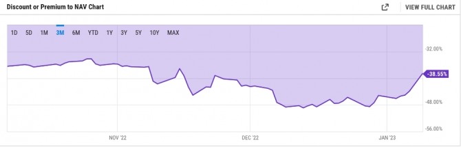 GBTC 신탁의 주가와 기본 비트코인의 주당 가치 사이의 격차인 '그레이스케일 할인'은 11월 중순 이후 최저점으로 좁혀졌다. 출처=Y차트