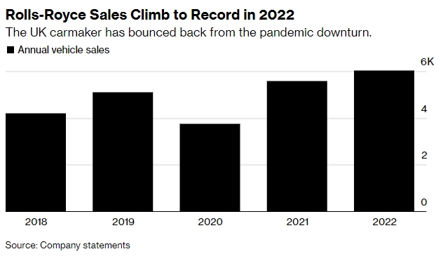 롤스로이스 판매실적 추이. 사진=블룸버그
