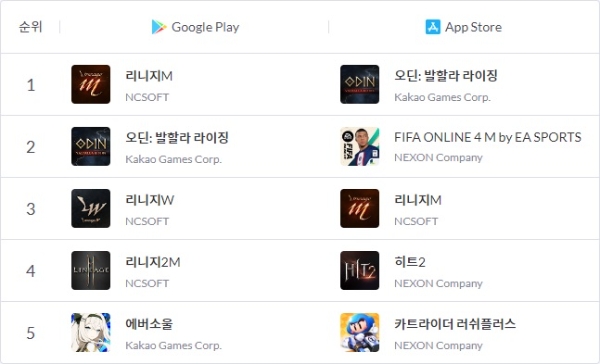 11일 오후 8시 30분 기준 국내 양대 앱 마켓(구글 플레이스토어·애플 앱스토어) 게임 매출 순위. 사진=모바일인덱스