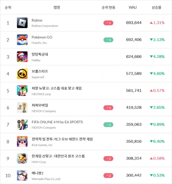 구글 플레이스토어 11월 1주차(2일~8일) WAU(주간 활성이용자) 순위. 순위 변동과 상승률은 지난해 12월 5주차(26일~1월 1일)와 비교한 것. 표=모바일인덱스·이원용 기자