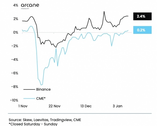 아르케인 리서치에 따르면 3개월 만기 CME 비트코인 선물(파란색 도표)은 연 0.2% 프리미엄에 거래됐고 바이낸스 선물(검정색 도표)은 2.4% 프리미엄을 받았다.출처=트레이딩뷰, CME 등