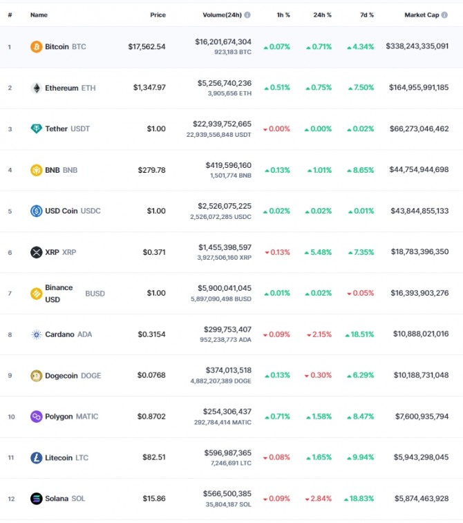 12일 오전 7시 37분 현재 코인마켓캡 기준 시가총액 12위 코인시황. 비트코인(BTC)은 0.71% 올라 1만7562.54달러에 거래됐다. 출처=코인마켓캡