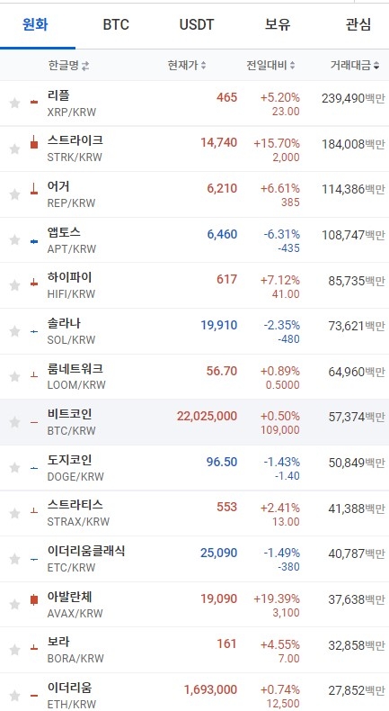 12일 오전 7시 37분 현재 업비트 코인시황. 출처=업비트