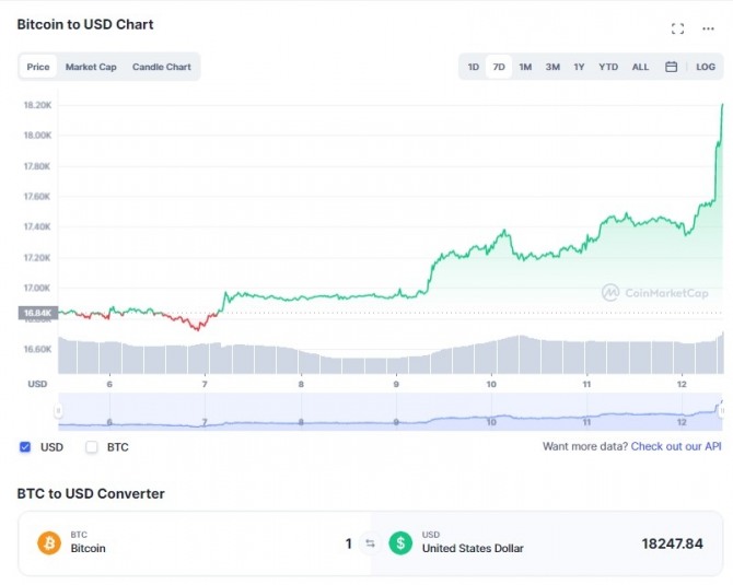 12일 비트코인(BTC)/달러(USD)가격 7일 차트. 비트코인이 12일 오전 10시 58분 현재 4% 이상 급등해 1만8247달러에 거래됐다. 출처=코인마켓캡