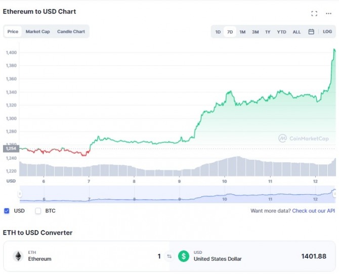 12일 이더리움(ETH)/달러(USD)가걱 7일 차트. 이날 이더리움은 4% 이상 급등해 1400달러를 돌파했다. 출처=코인마켓캡