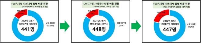 100대 기업 여성 사외이사 비율. 사진=연합뉴스