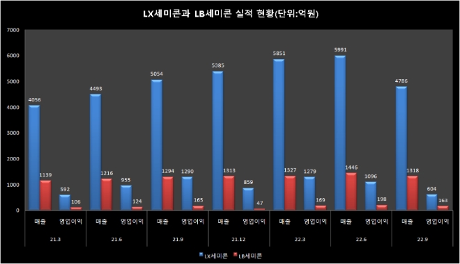 LX세미콘과 LB세미콘의 최근 2년새 분기별 실적. 출처=금융감독원 전자공시시스템
