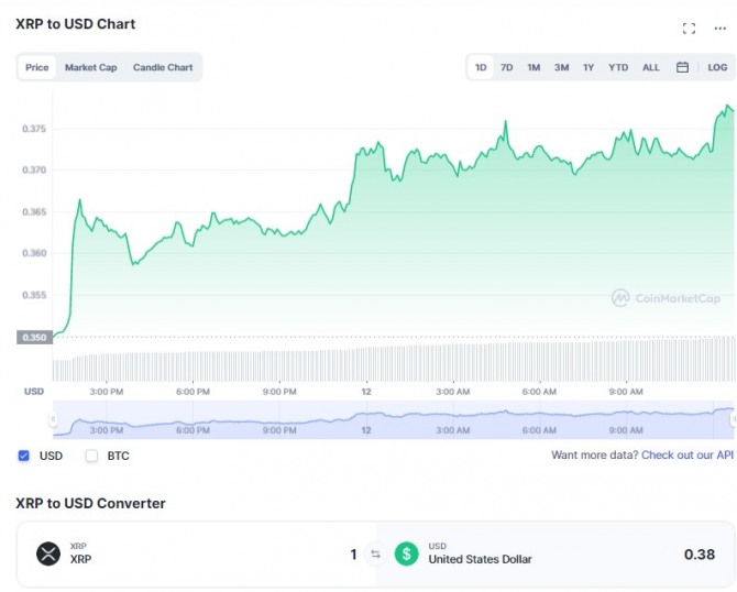 12일 리플(XRP)가격이 8% 급등해 0.38달러를 돌파했다. 출처=코인마캣캡