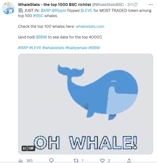 고래 추적 웹사이트인 웨일스태츠(WhaleStats)는 XRP가 당일 상위 100개 BSC 고래 중 가장 많이 거래된 토큰이 되었다고 보고했다. 출처=웨일스태츠