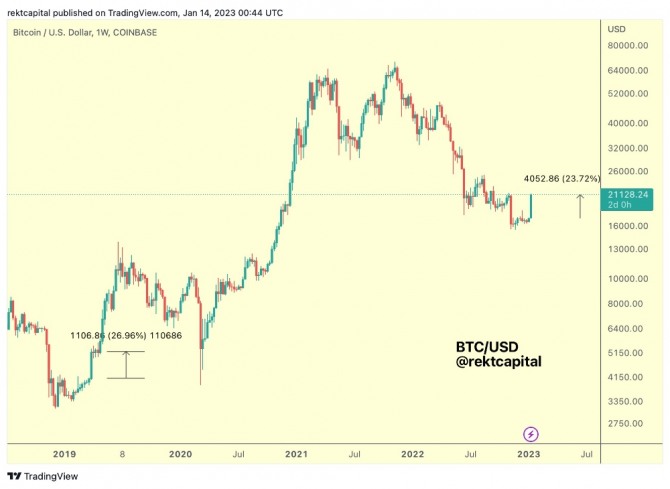 암호화폐 트레이더이자 분석가인 레크 캐피털(Rekt Capital)은 현재 BTC 주간 캔들은 새로운 BTC 강세장을 확인한 2019년 4월의 주간 캔들과 매우 유사하다고 지적했다. 출처=트레이딩뷰