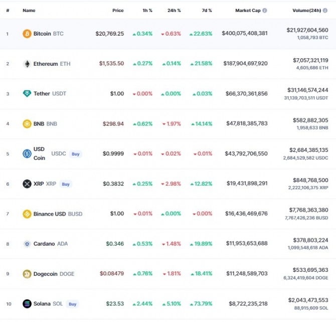 15일 오후 10시 45분 현재 코인마캣켑 기준 시가총액 10위 코인시황. 비트코인(BTC)은 소폭 하락해 2만769달러를 기록했고, 이더리움(ETH)은 소폭 올라 1535달러였다. 솔라나는 지난 7일 동안 무려 73.79% 폭등해 23.53달러를 기록했다. 출처=코인마켓캡