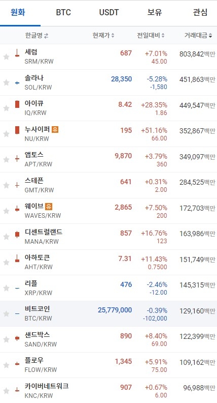 16일 오전 7시 41분 현재 업비트 코인시황. 출처=업비트