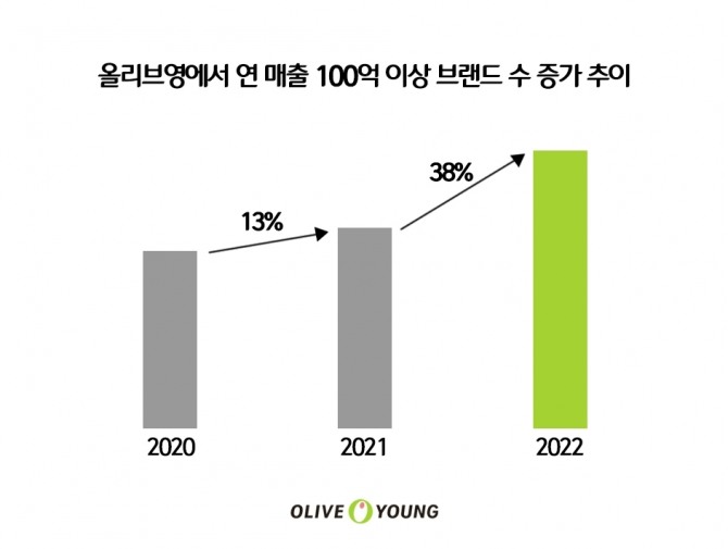 최근 3년간 올리브영에서 연 매출 100억 이상 브랜드 수 증가 추이. 사진=올리브영