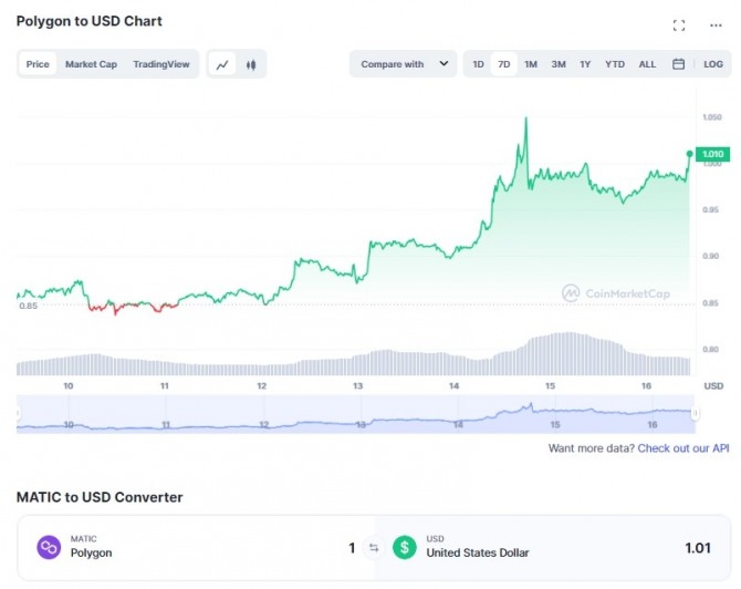 16일 폴리곤(MATIC)/달러(USD) 7일 가격 차트. 폴리곤의 MATIC 코인은 지난 13일 하도포크 발표후 급등세를 보이고 있으며 16일 1.01달러를 찍었다. 출처 코인마켓캡