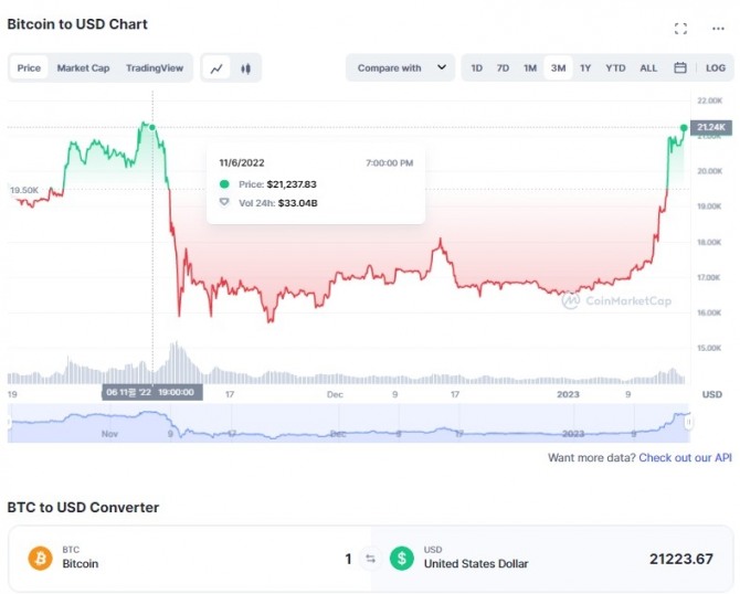 16일 비트코인(BTC)/달러(USD) 3개월 가격 차트. 비트코인이 지난해 11월 6일 이후 약 2개월 만에 2만1000달러 수준에서 거래되고 있다. 출처=코인마켓캡